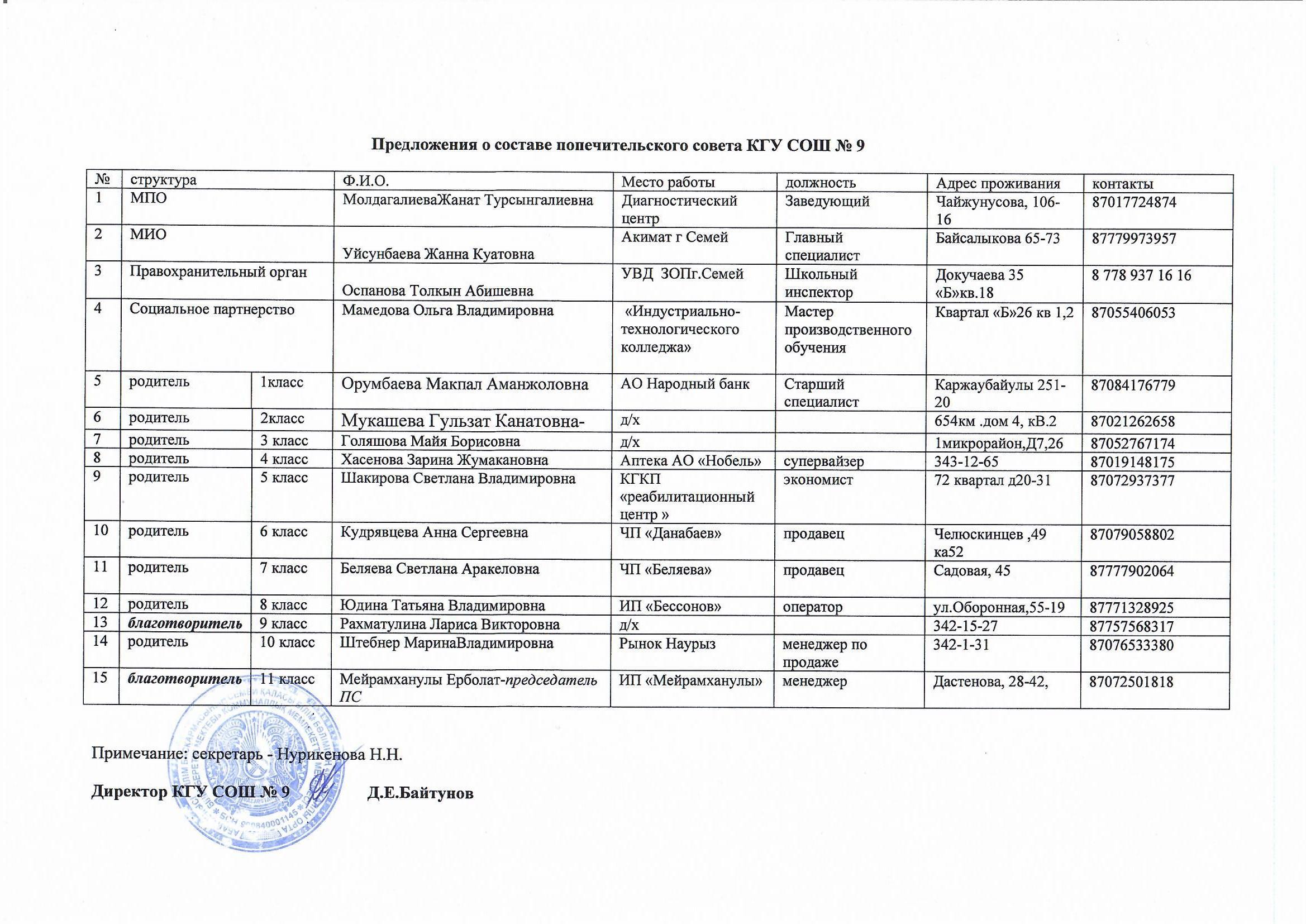 2022-2023 оқу жылына арналған Қамқоршылық кеңестің құрамы / Состав Попечительского совета на 2022-2023 учебный год