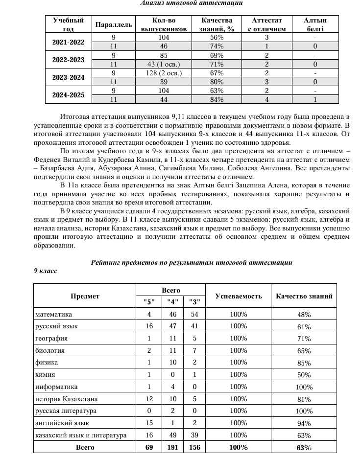 Анализ итоговой атестации 2025 г.